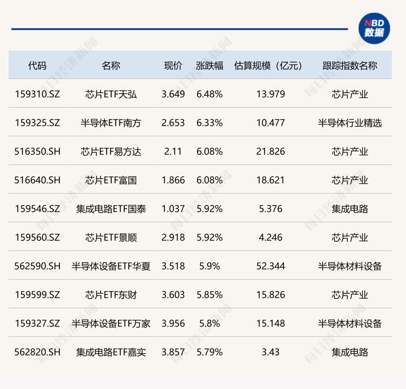 ETF今日收评 | 芯片相关ETF涨超6%，碳中和ETF大成跌超6%，金融科技ETF跌超3%